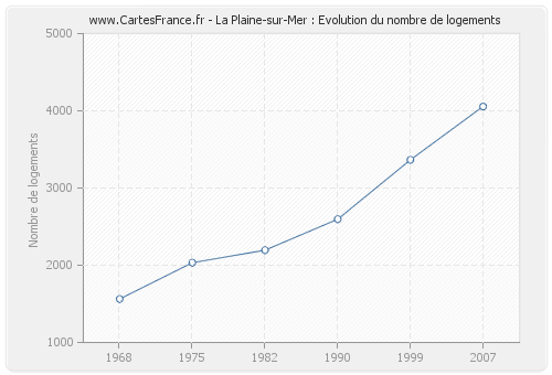 La Plaine-sur-Mer : Evolution du nombre de logements